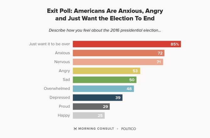 Exit Poll: Americans Are Anxious, Angry and Just Want the Election to End (chart)
