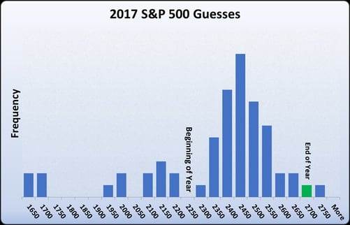 2017 S&P 500 Guesses
