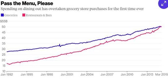 Spending on dining out has overtaken grocery store purchases....