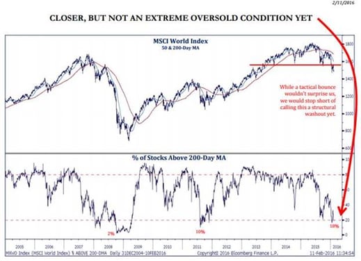 MSCI World Index MSCI World Index
