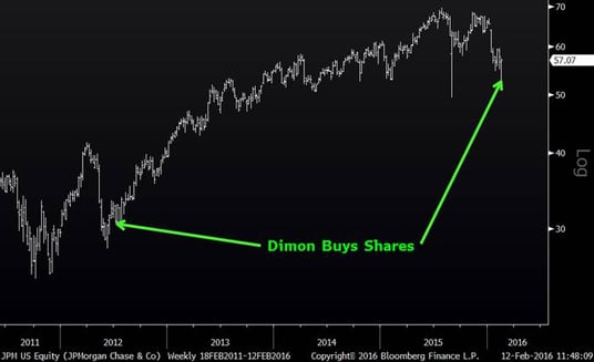 Jamie Dimon Purchases of JPM Jamie Dimon Purchases of JPM