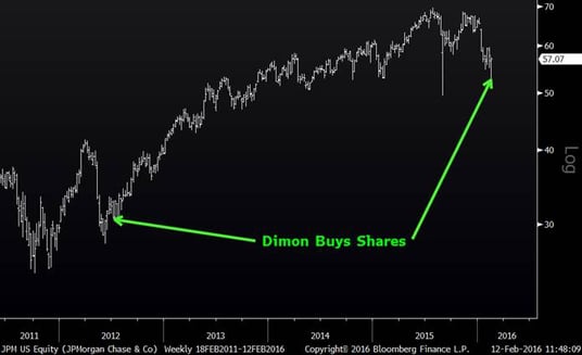 Jamie Dimon Purchases of JPM