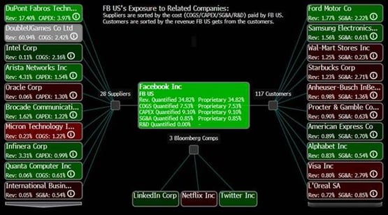 Facebook US's Exposure to Related Companies