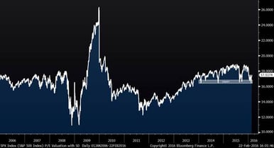 S&P 500 P/E Ratio (Ten Years)