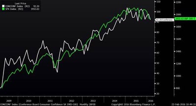 Consumer confidence trending down with stock market