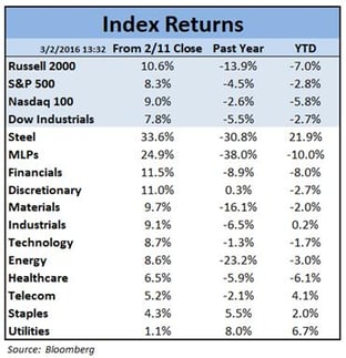 Index Returns March 2, 2016
