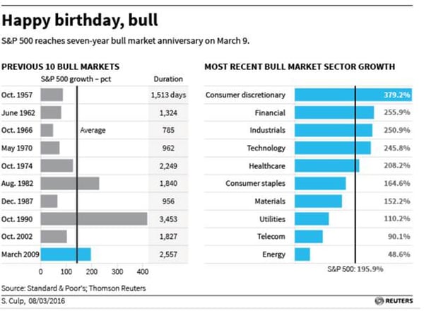 S&P 500 reaches seven year bull market anniversary on March 9, 2016