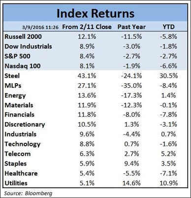 Index Returns