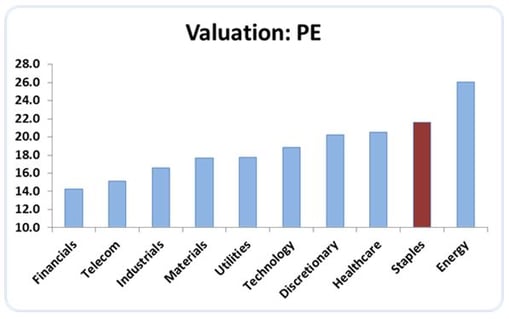Valuation PE 