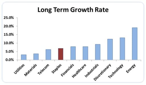 Long Term Growth Rate