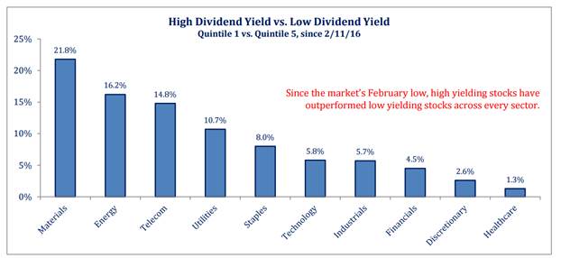 High Dividend Yield vs. Low Dividend Yield