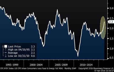 Core Inflation (20 Years)