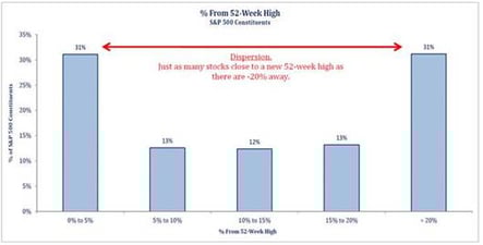 Percentage from 52 Week High Percentage from 52 Week High
