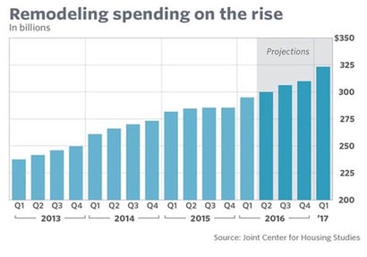 Remodeling spending on the rise