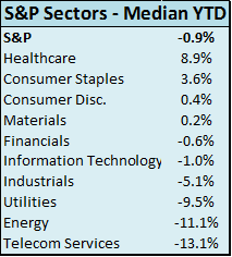 S&P Sectors - Median YTD