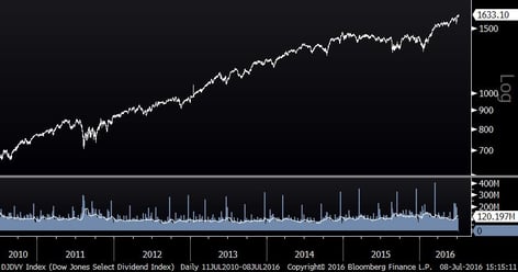 Dow Jones Select Dividend Index (Six Years)