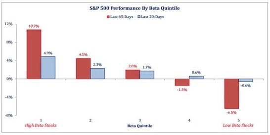 S&P 500 Performance By Beta Quintile
