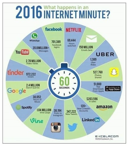 2016: What happens in an internet minute?