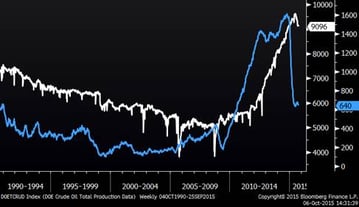 U.S. Rig Count (Blue) and Oil Production (White)