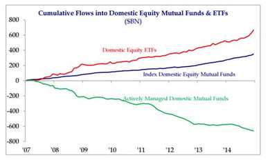 Cumulative Flows into Domestic Equity Mutual Funds & ETFs ($BN)