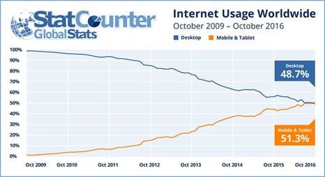 Internet Usage Worldwide chart