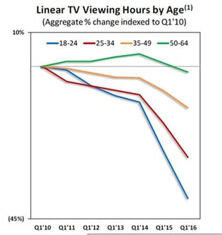 Linear TV Viewing Hours by Age