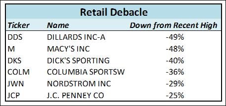 Retail Debacle (Stocks Down)