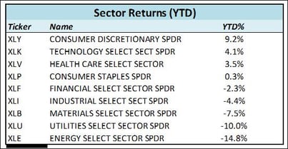 Sector Returns YTD