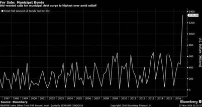 Municipal Bonds Chart