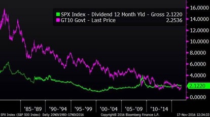 Treasury Yields Versus Stock Yields (Since 1980)