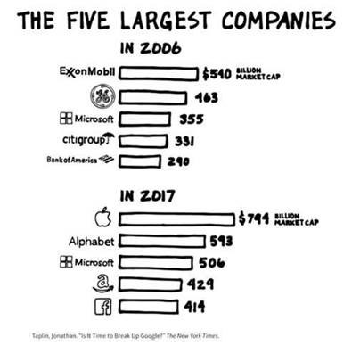 Graphic showing the five largest companies in 2006 vs. 2017