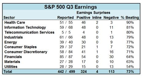 S&P 500 Q3 Earnings
