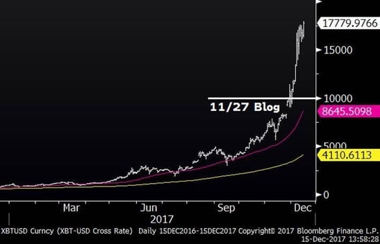  Bitcoin (One Year)