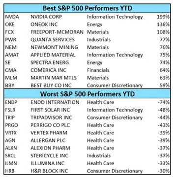 Best and Worst performers on S&P 500 in 2016