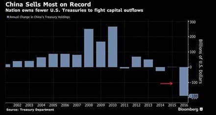China sell most us treasuries on record