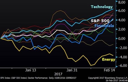 Sector Performance (YTD) February 16, 2017