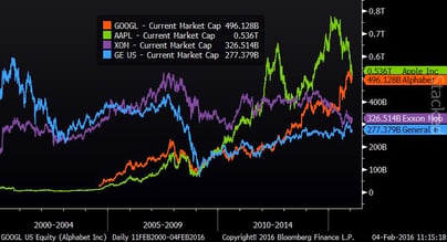 Most Valuable Companies (by Market Cap - Since 2000)