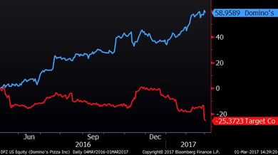 Target vs. Domino’s (10 months)