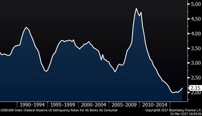 Consumer Loan Delinquency Rate (30 Years)