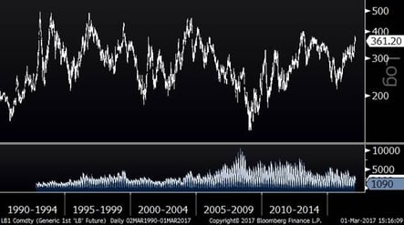  Lumber Prices (Since 1990)