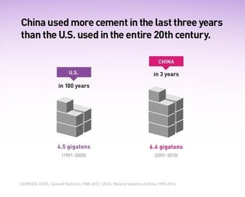 China used more cement in the last three years than the US used in the entire 20th century. 