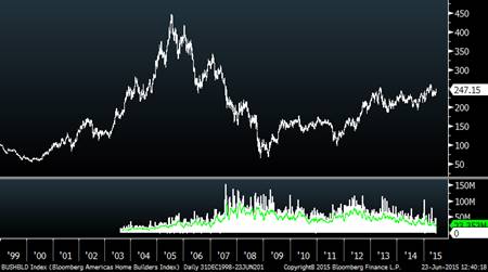 Home building Stocks since 1999