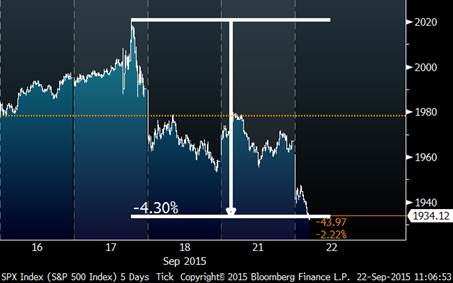 S&P 500 since Fed Release