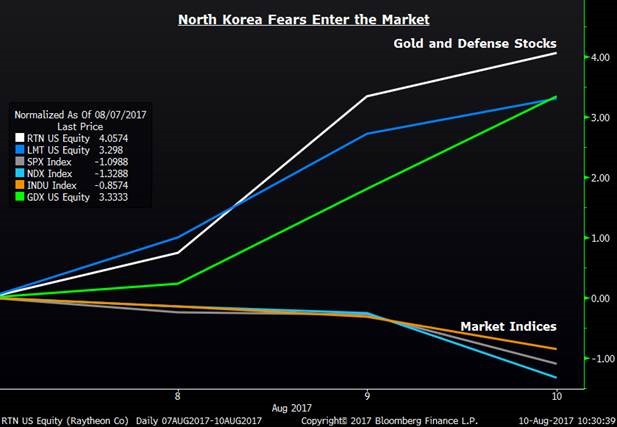 North Korea Fears Entering the Market