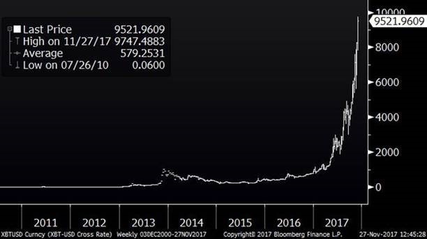Bitcoin chart (since 2010)