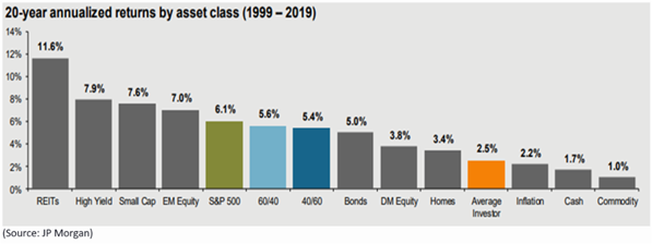 20-year annualized returns