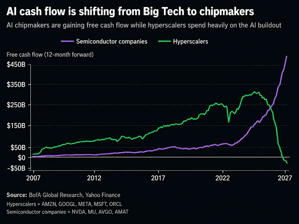 AI chipmakers are gaining free cash flow while hyperscalers spend heavily on the AI buildout