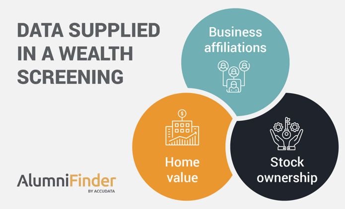The main financial indicators supplied in nonprofit wealth screenings, as described below. 