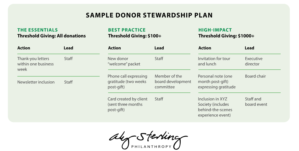 An example of a donor stewardship matrix based on donation amount segments.