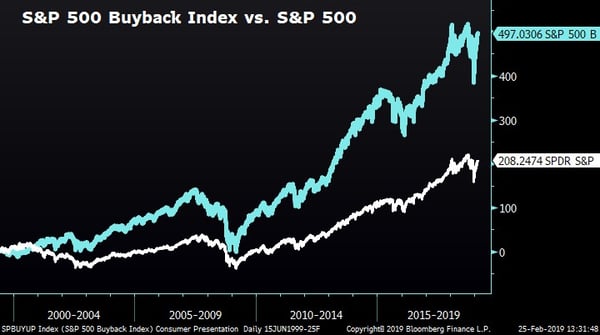 S&P 500 Buyback Index vs. S&P 500